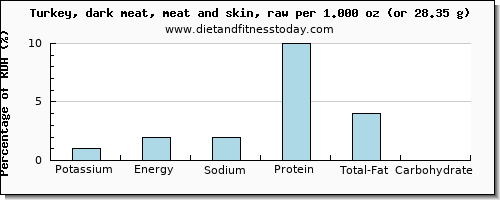 potassium and nutritional content in turkey dark meat